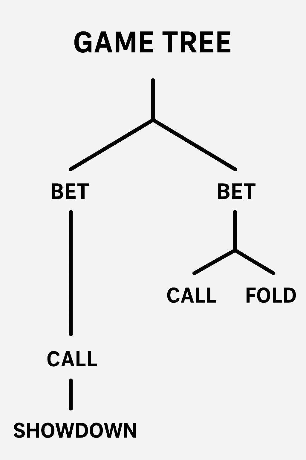 PocketSolver | Game Tree